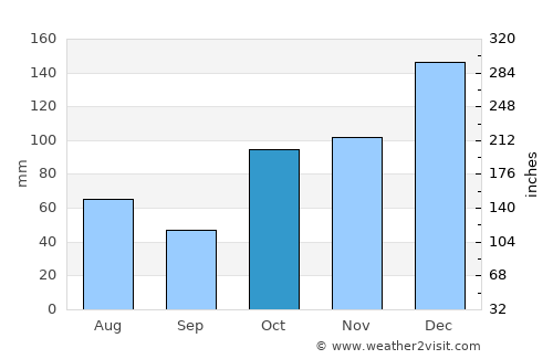 East Lismore average rain in October