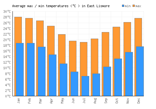 East Lismore average minimum / maximum temperatures (Celsius)