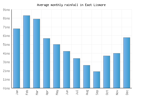 East Lismore monthly rainfall chart (inches)