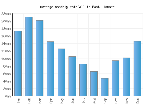 East Lismore monthly rainfall chart (mm)