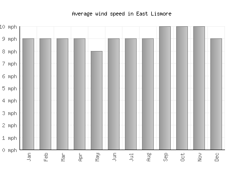 East Lismore average winspeed by month (mph)