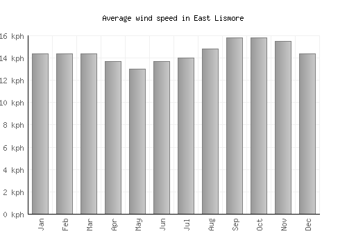 East Lismore average winspeed by month (km/h)