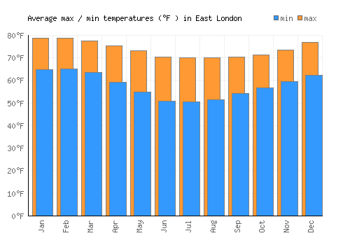 East London average minimum / maximum temperatures (Fahrenheit)