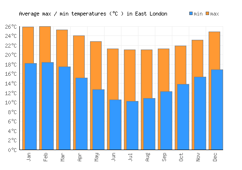 East London average minimum / maximum temperatures (Celsius)