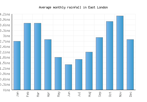 East London monthly rainfall chart (inches)