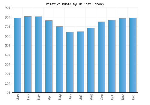 East London relative humidity averages