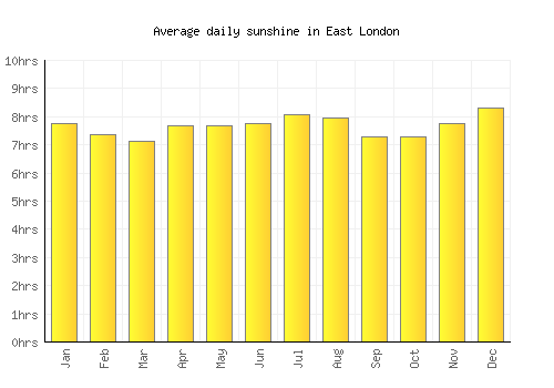 East London average daily sunshine chart