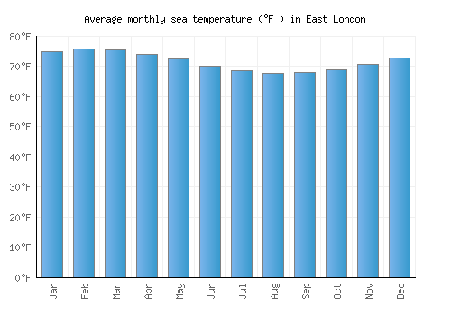East London average sea temperature chart (Fahrenheit)