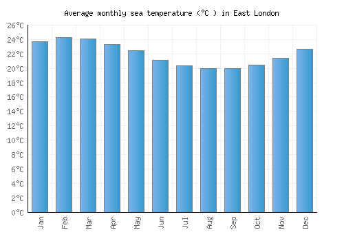 East London average sea temperature chart (Celsius)