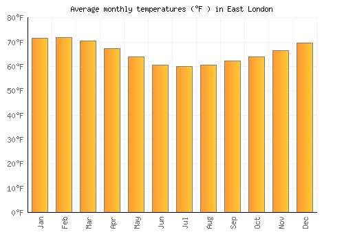 East London average temperature chart (Fahrenheit)