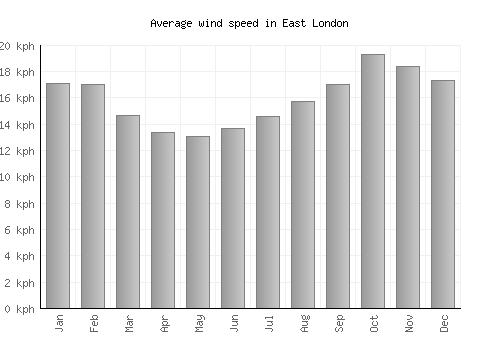 East London average winspeed by month (km/h)