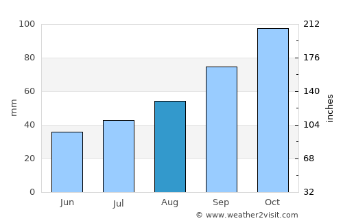 East London average rain in August