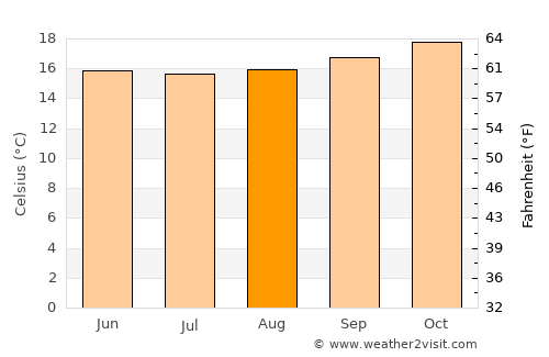 East London average temperature in August