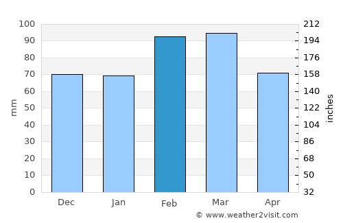 East London average rain in February