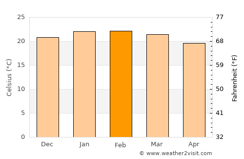 East London average temperature in February