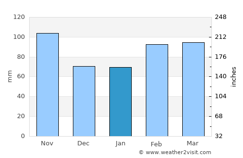 East London average rain in January