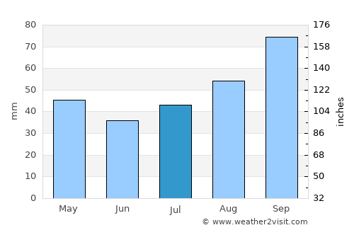 East London average rain in July