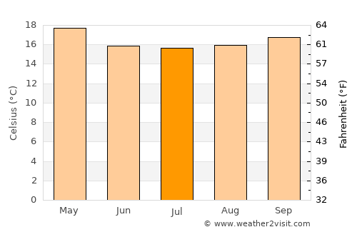 East London average temperature in July