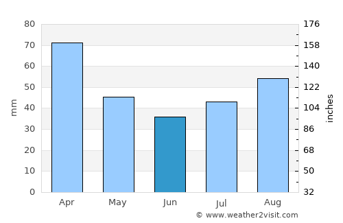 East London average rain in June