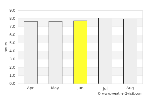 East London average rain in June