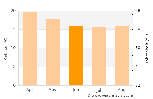 East London average temperature in June