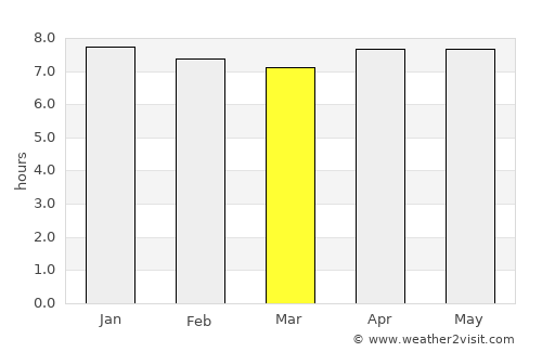 East London average rain in March
