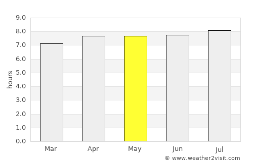East London average rain in May