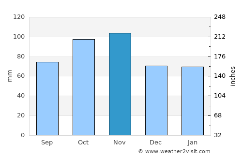 East London average rain in November