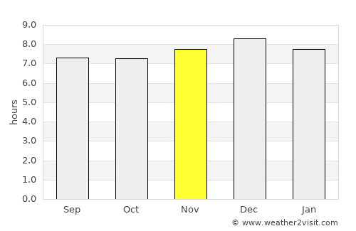 East London average rain in November