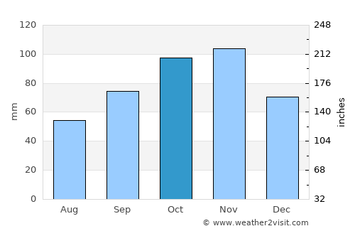 East London average rain in October
