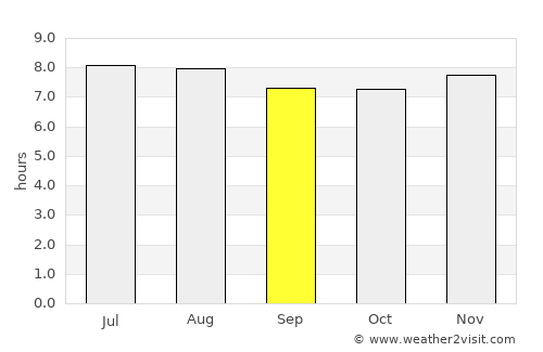 East London average rain in September