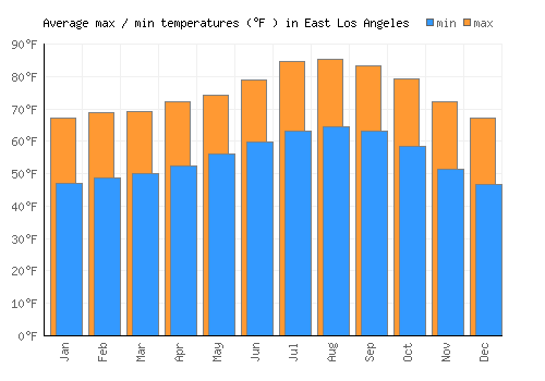 East Los Angeles average minimum / maximum temperatures (Fahrenheit)