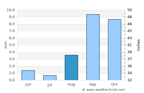East Los Angeles average rain in August