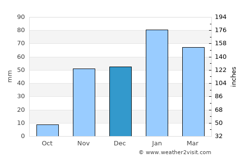 East Los Angeles average rain in December