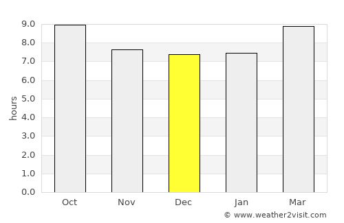 East Los Angeles average rain in December