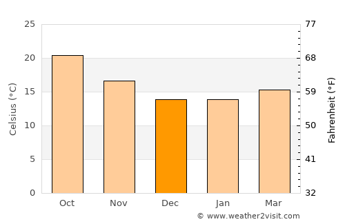 East Los Angeles average temperature in December