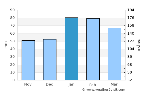 East Los Angeles average rain in January
