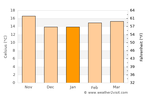 East Los Angeles average temperature in January