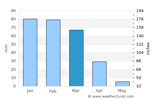 East Los Angeles average rain in March