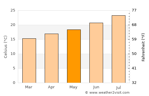 East Los Angeles average temperature in May