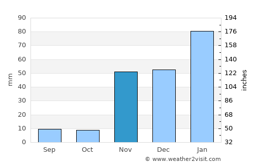 East Los Angeles average rain in November