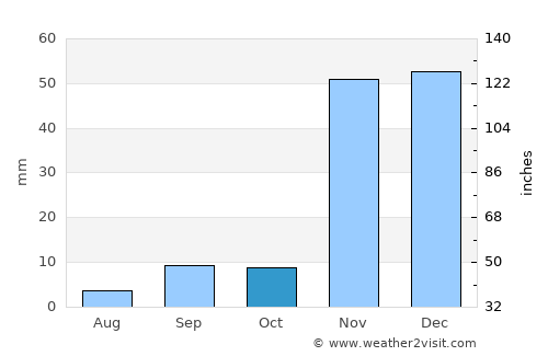 East Los Angeles average rain in October