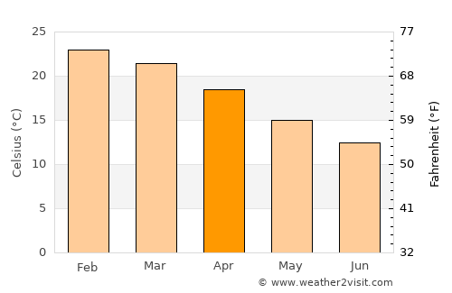 East Maitland average temperature in April