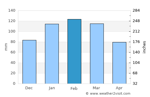 East Maitland average rain in February