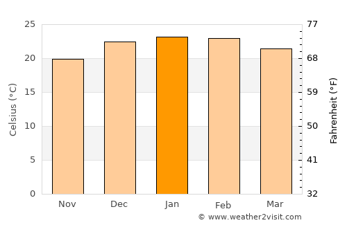 East Maitland average temperature in January