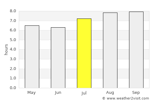 East Maitland average rain in July