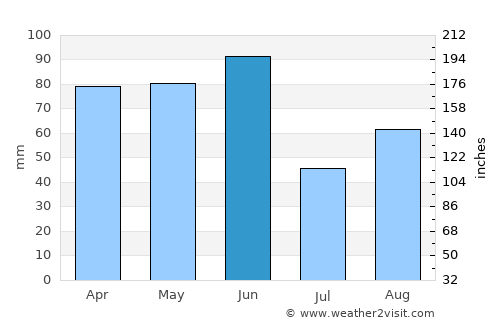 East Maitland average rain in June