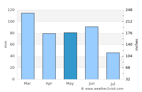 East Maitland average rain in May
