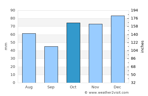 East Maitland average rain in October