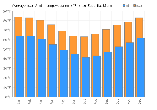 East Maitland average minimum / maximum temperatures (Fahrenheit)